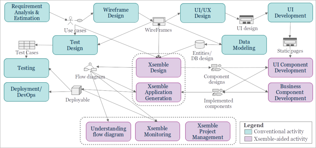 Enhanced Process Flow Diagram of Software Development