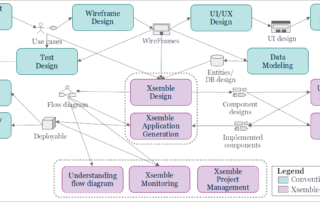 Enhanced Process Flow Diagram of Software Development